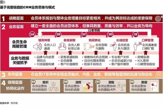 CRM如何在數(shù)字化時代創(chuàng)造價值：從業(yè)務(wù)支持，到增長引擎