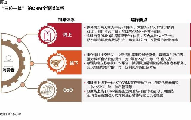 CRM如何在數(shù)字化時代創(chuàng)造價值：從業(yè)務(wù)支持，到增長引擎