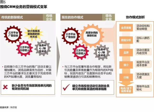 CRM如何在數(shù)字化時代創(chuàng)造價值：從業(yè)務(wù)支持，到增長引擎