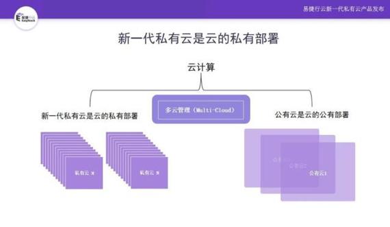 進(jìn)入云計算大時代，新一代私有云強(qiáng)勢崛起