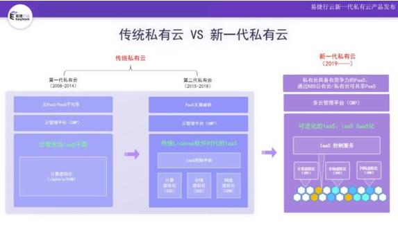 進(jìn)入云計算大時代，新一代私有云強(qiáng)勢崛起
