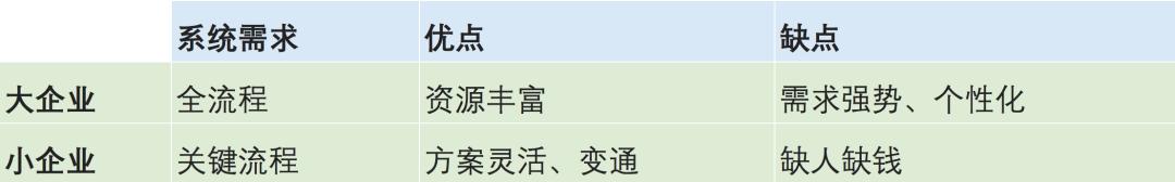 SaaS：小企業(yè)向左、大企業(yè)向右