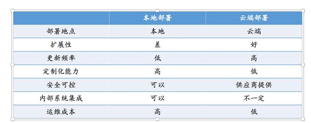 除了云端交付、訂閱收費，SaaS還有哪些優(yōu)勢？