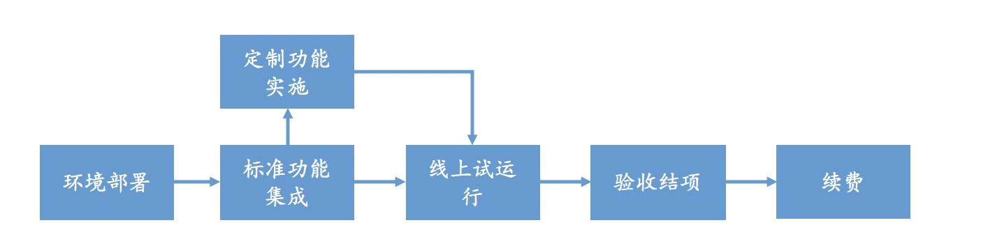 除了云端交付、訂閱收費，SaaS還有哪些優(yōu)勢？