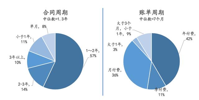 除了云端交付、訂閱收費，SaaS還有哪些優(yōu)勢？