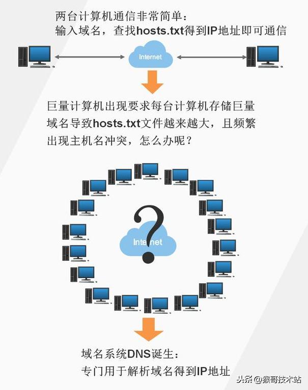 一文看懂：網(wǎng)址，URL，域名，IP地址，DNS，域名解析