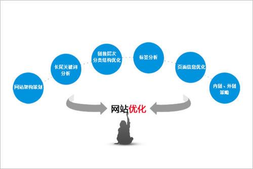 怎樣做好網(wǎng)站建設(shè)呢？優(yōu)秀網(wǎng)站建設(shè)的注意事項(xiàng)和優(yōu)化網(wǎng)站的實(shí)質(zhì)？