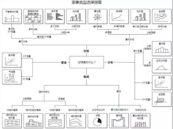 數(shù)據(jù)可視化圖表，你選對了嗎？
