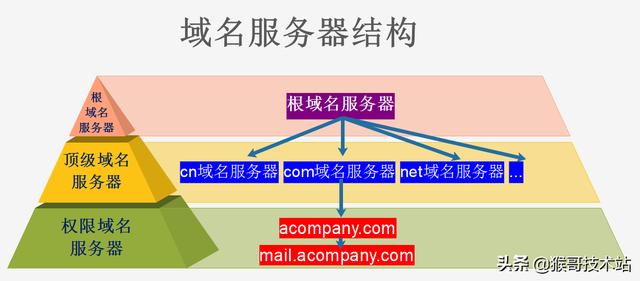 一文看懂：網(wǎng)址，URL，域名，IP地址，DNS，域名解析