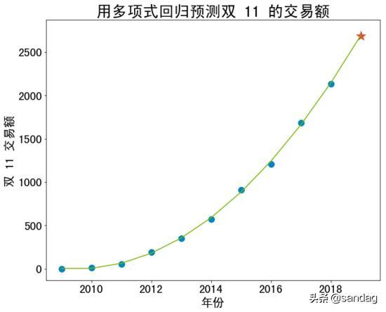 如何評價算法的好壞？
