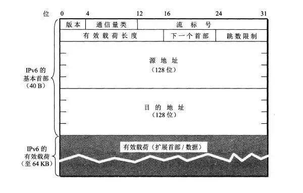 從 IPv4 到 IPv6 過渡，無法錯過這些知識點(diǎn)