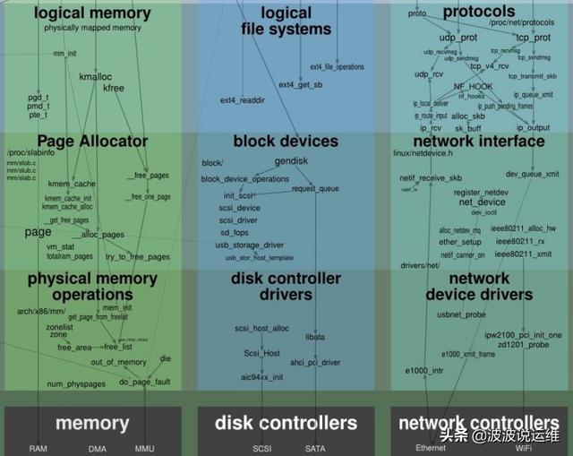 一張圖看懂Linux內(nèi)核運行交互關(guān)系，值得收藏！