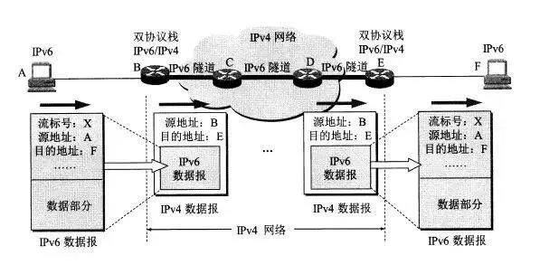 從 IPv4 到 IPv6 過渡，無法錯過這些知識點(diǎn)