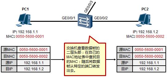 以太網(wǎng)數(shù)據(jù)傳輸原理是這樣的，值得收藏