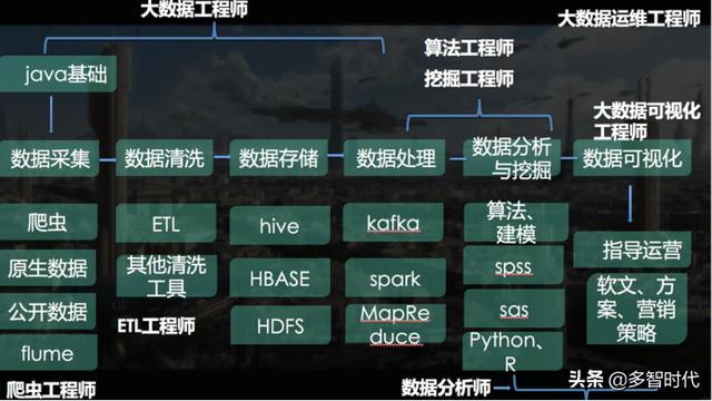 大數(shù)據(jù)行業(yè)有多少種工作崗位，各自的技能能需求是什么？