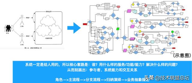 如何畫(huà)好一張架構(gòu)圖？