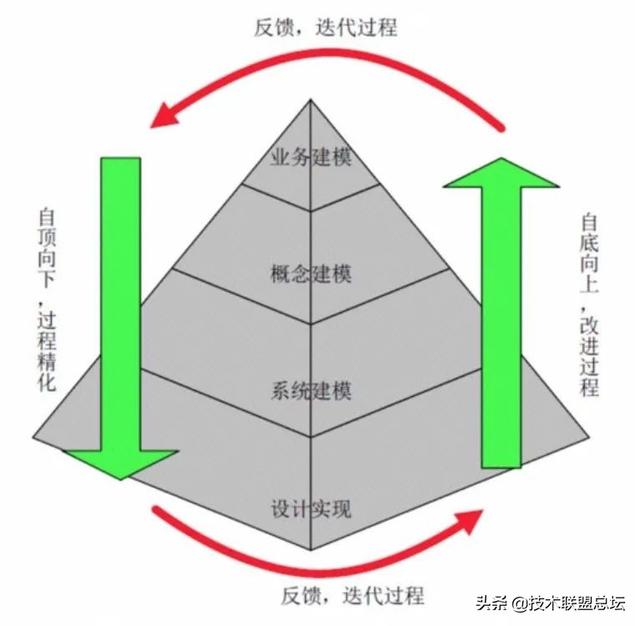 如何畫(huà)好一張架構(gòu)圖？