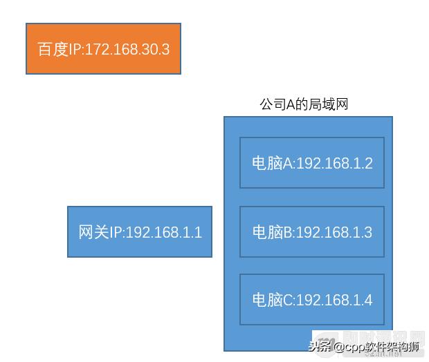 什么是公網(wǎng)IP和內(nèi)網(wǎng)IP？NAT轉(zhuǎn)換又是什么鬼？