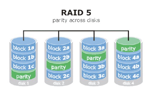 RAID3和RAID5的區(qū)別，RAID5數(shù)據(jù)恢復方法