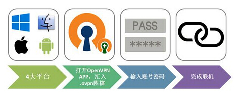 什么是OpenVPN，OpenVPN安全嗎？