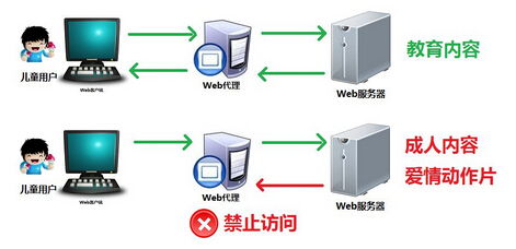 如何使用代理服務(wù)器上網(wǎng)？