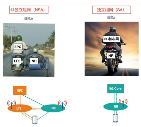 5G SA和NSA到底有啥區(qū)別？
