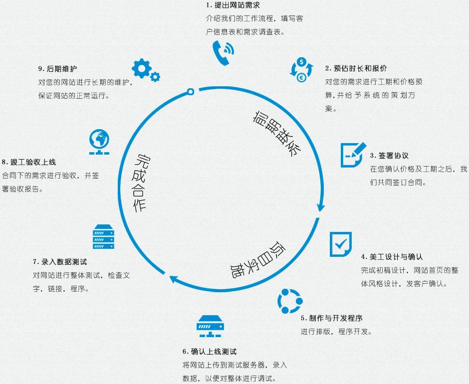 網(wǎng)站建設(shè)基本流程有哪些？分別是什么？