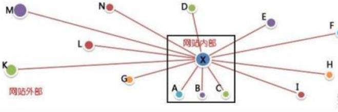 網(wǎng)站優(yōu)化中想要高質量反向鏈接應該怎么做？