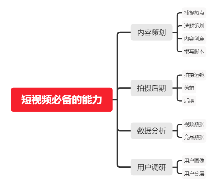 如何從零開始，學(xué)習(xí)短視頻運(yùn)營？