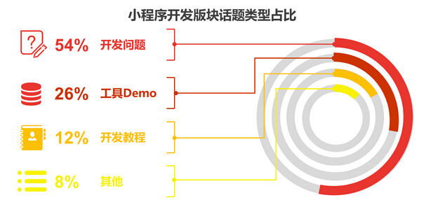 小程序開發(fā)能否撐起微信的大未來，帶給我們?nèi)碌氖澜? title=