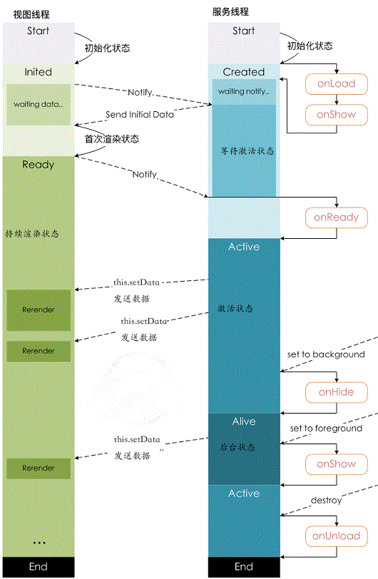 微信小程序怎么運行？運行原理是什么？