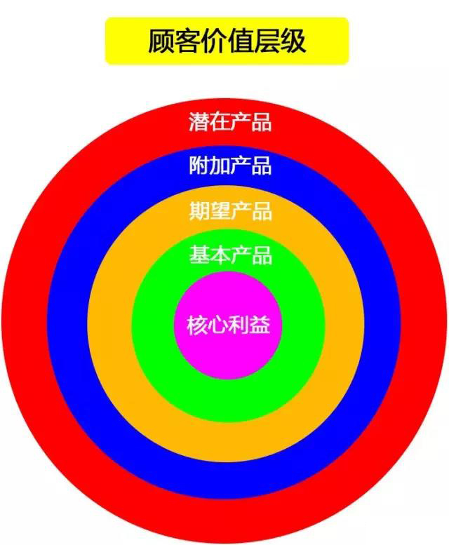 怎樣塑造電商產(chǎn)品的差異化？