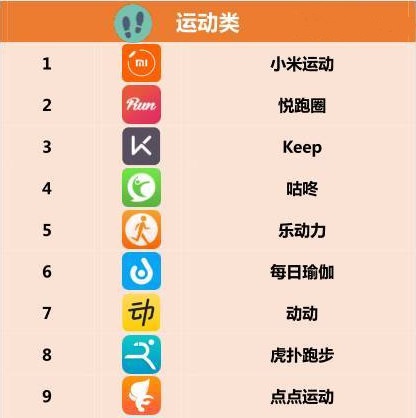 移動APP開發(fā)運(yùn)動社交，咕咚進(jìn)軍B端運(yùn)動市場
