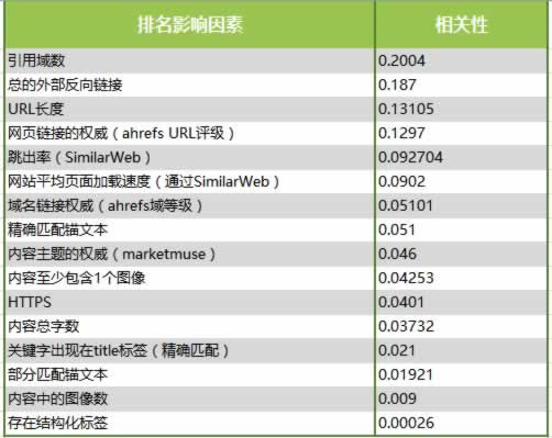 分析了100萬(wàn)個(gè)搜索結(jié)果，驗(yàn)證了16個(gè)SEO優(yōu)化的核心影響因素 SEO推廣 第1張