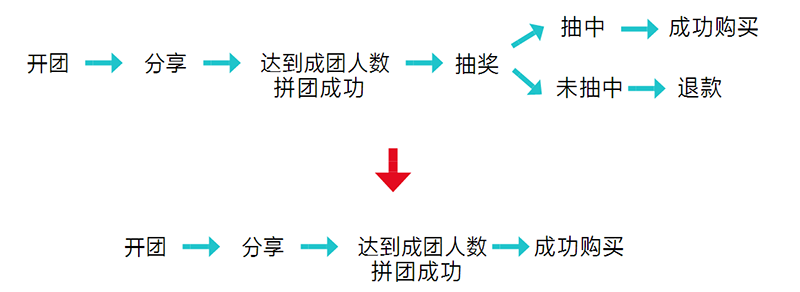 這些運(yùn)營工作，讓拼多多從負(fù)面評價纏身到如今位居電商APP前五名。