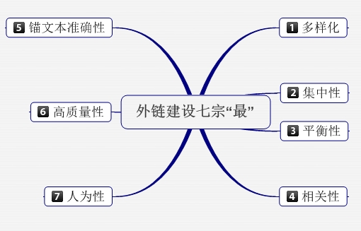 保持SEO外鏈長期有效在辦法有哪些？