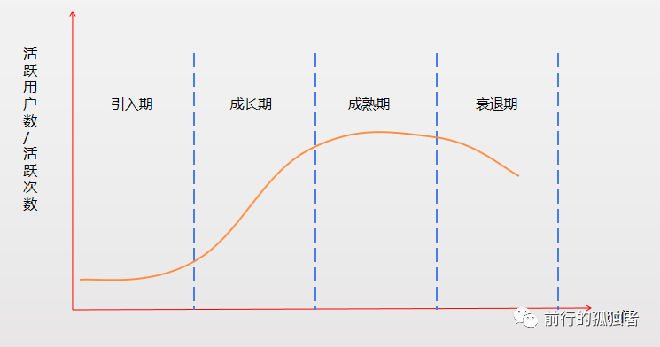 作為一個運營，一定要做符合產(chǎn)品生命周期的運營！ 做網(wǎng)站哪家