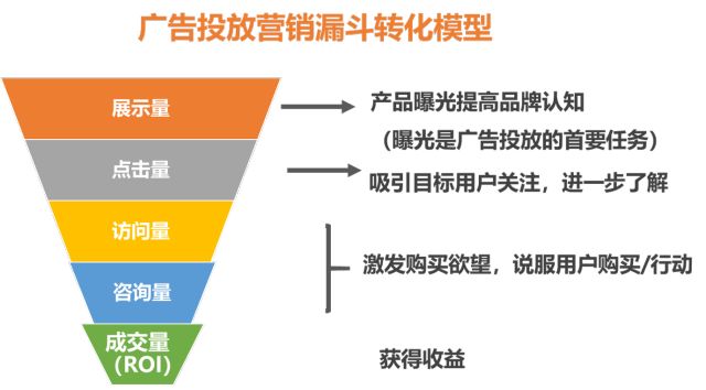 互聯(lián)網(wǎng)廣告的20種形式，5種計(jì)費(fèi)方式，10大ROI評估指標(biāo) 什么叫營銷網(wǎng)站