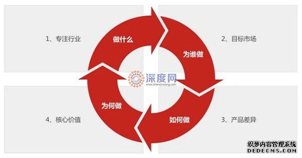 網(wǎng)站定位有多重要?直接決定企業(yè)網(wǎng)絡(luò)營(yíng)銷效果! 這么做網(wǎng)站
