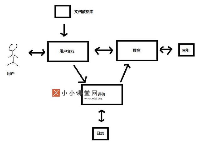 搜索引擎的基本架構(gòu)是什么？為什么要設(shè)計搜索引擎架構(gòu) 如何批量建網(wǎng)站