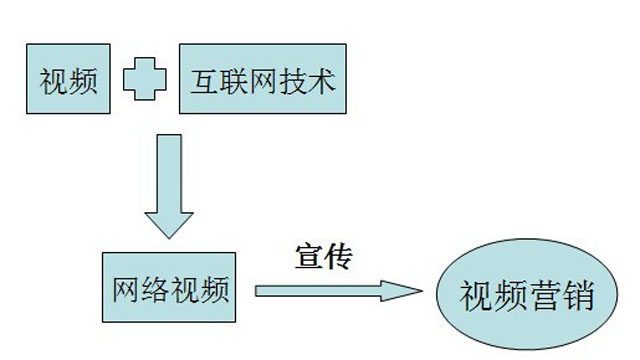 在互聯(lián)網(wǎng)大浪潮下如何做好企業(yè)視頻營銷推廣？ 如何做社交網(wǎng)站