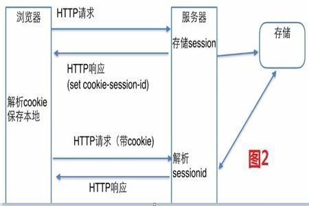 Cookie是什么？Session與Cookie的區(qū)別是什么？