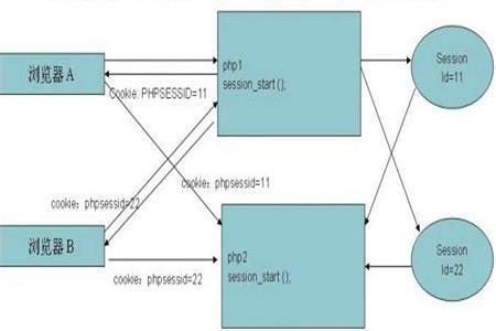 Cookie是什么？Session與Cookie的區(qū)別是什么？
