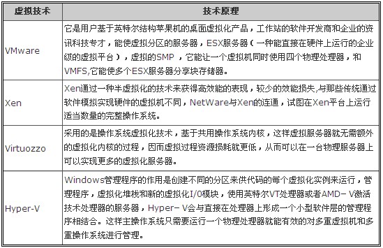 4種VPS主機(jī)技術(shù)原理及優(yōu)缺點(diǎn)(VPS獨(dú)享主機(jī)技術(shù)原理)
