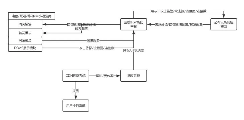 什么是高防服務(wù)器？如何搭建DDOS流量攻擊防護(hù)系統(tǒng)？