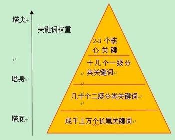 網(wǎng)頁(yè)的標(biāo)題須通順、精煉，表達(dá)出網(wǎng)頁(yè)的目錄層次