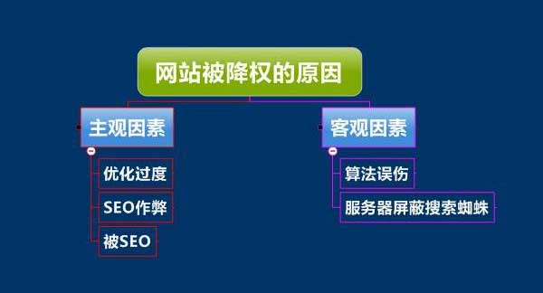 企業(yè)網站被降權的原因分析