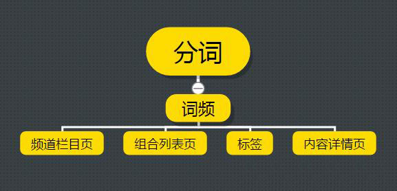 如何利用分詞方法做成都網(wǎng)站建設關鍵詞布局？