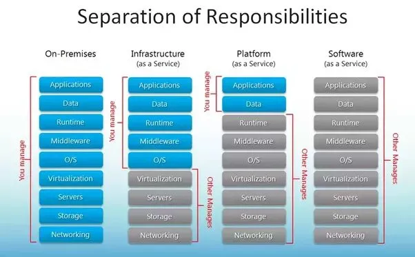 企業(yè)的云服務選擇：SaaS、PaaS、IaaS對比分析