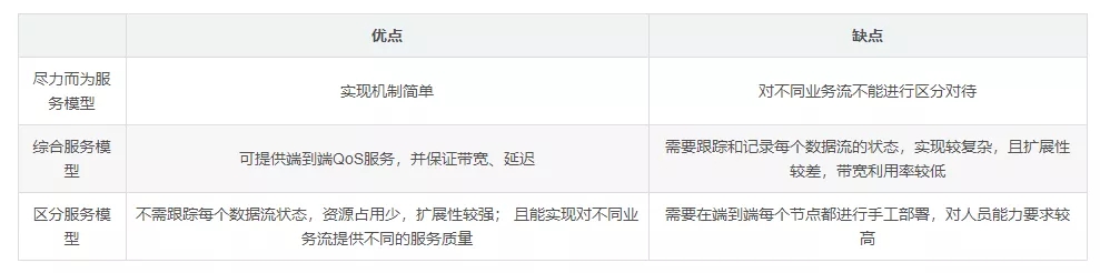 QoS技術(shù)是什么？它有哪些功能？